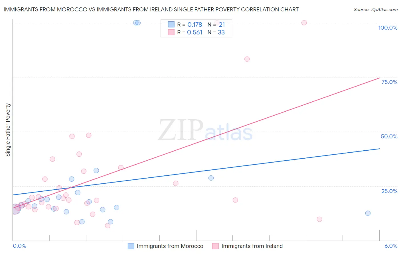 Immigrants from Morocco vs Immigrants from Ireland Single Father Poverty
