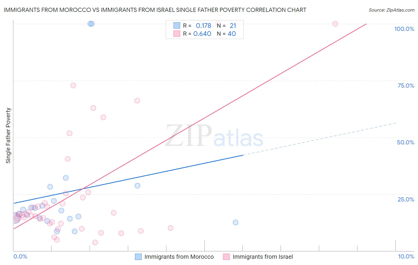 Immigrants from Morocco vs Immigrants from Israel Single Father Poverty