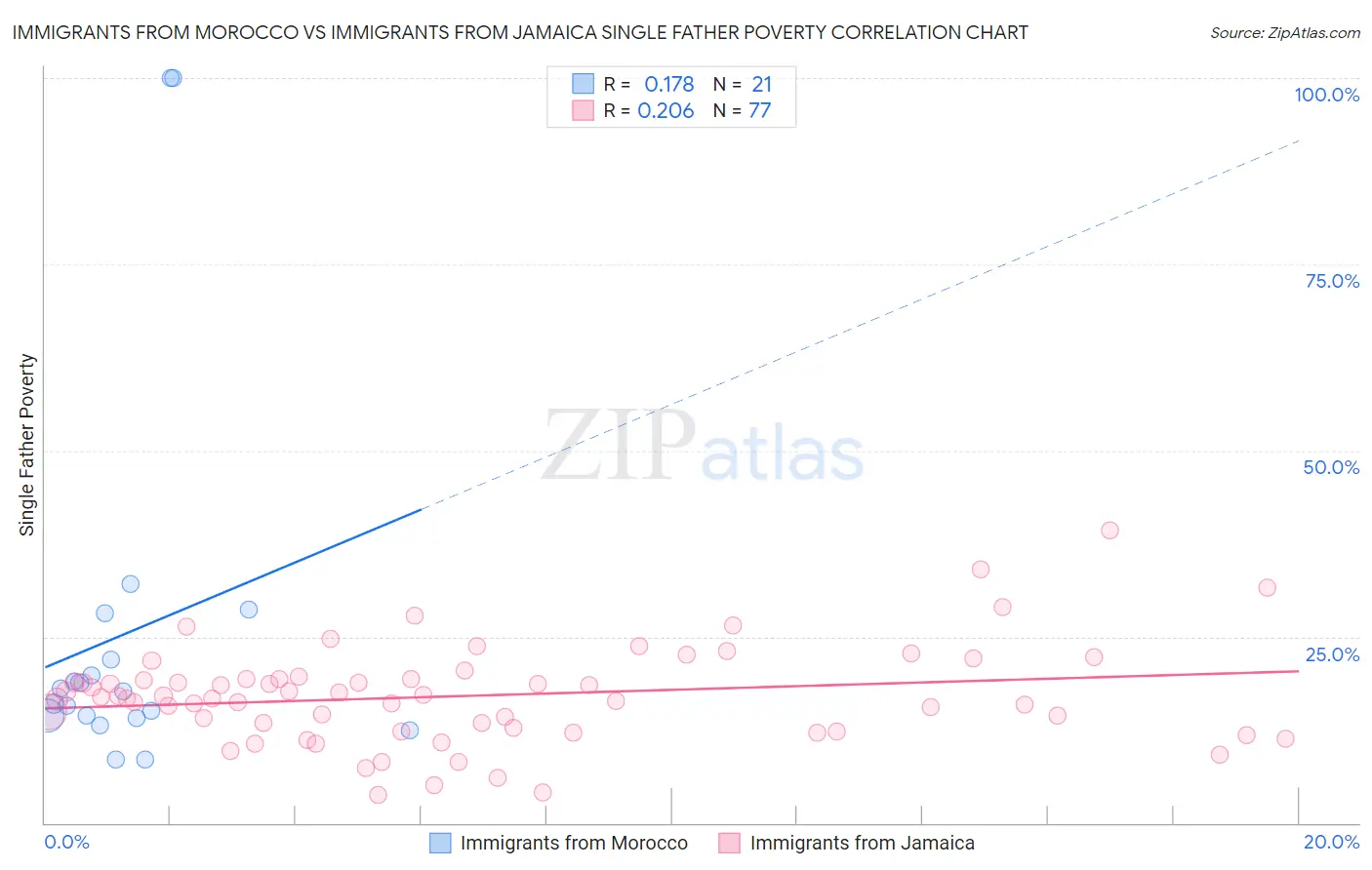 Immigrants from Morocco vs Immigrants from Jamaica Single Father Poverty