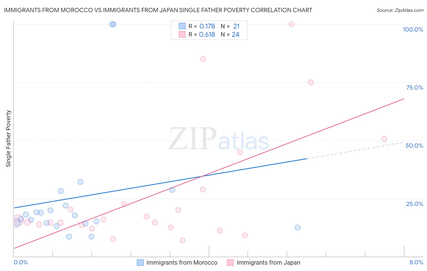 Immigrants from Morocco vs Immigrants from Japan Single Father Poverty
