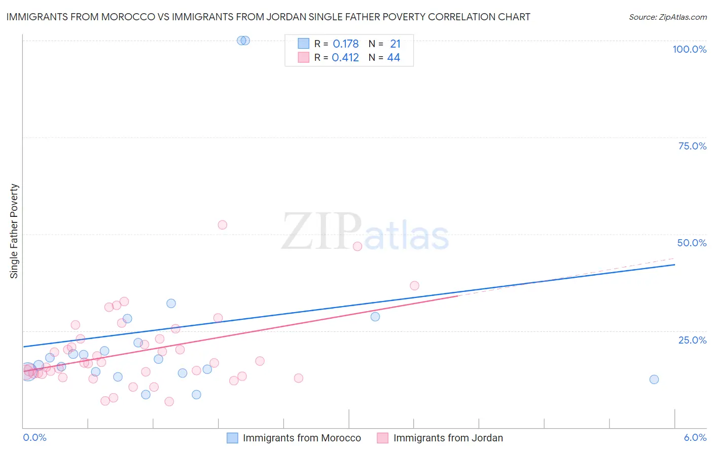 Immigrants from Morocco vs Immigrants from Jordan Single Father Poverty