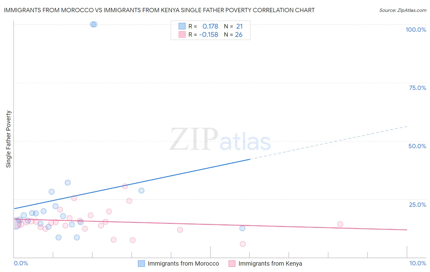 Immigrants from Morocco vs Immigrants from Kenya Single Father Poverty