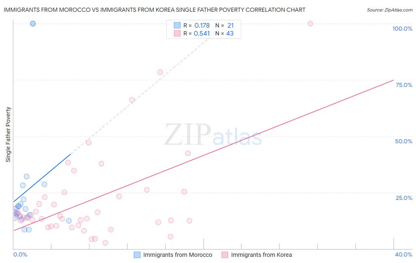Immigrants from Morocco vs Immigrants from Korea Single Father Poverty