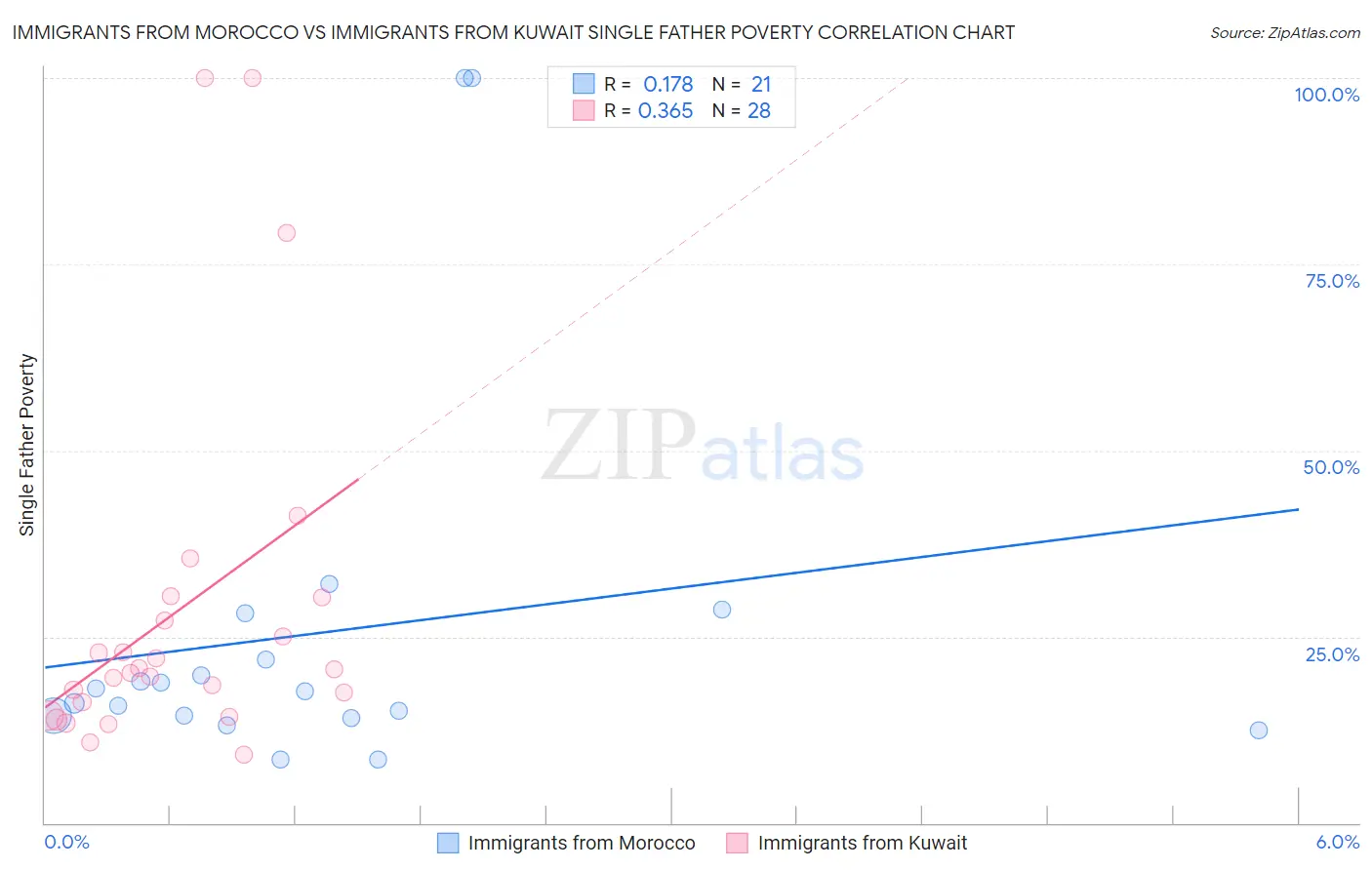 Immigrants from Morocco vs Immigrants from Kuwait Single Father Poverty