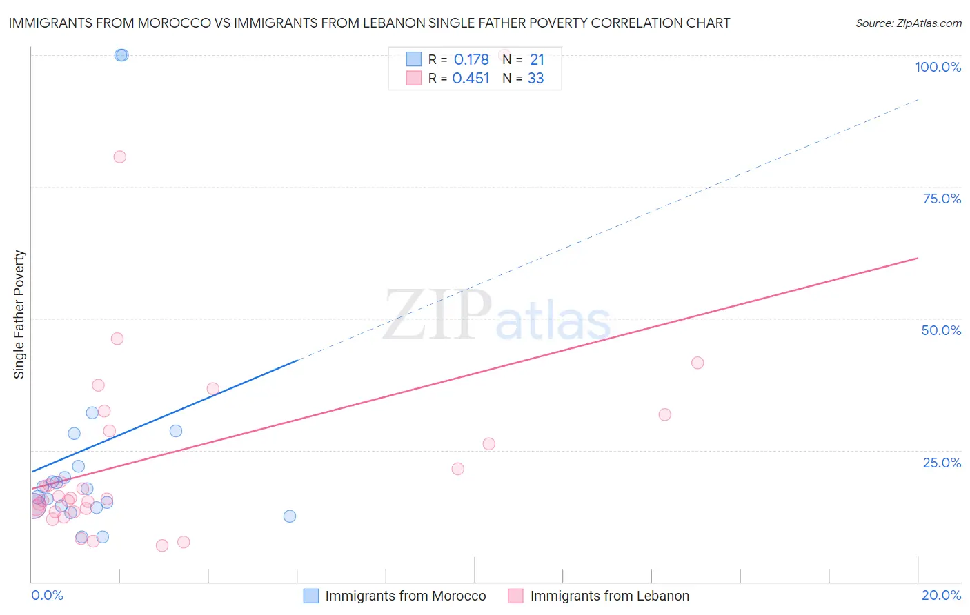 Immigrants from Morocco vs Immigrants from Lebanon Single Father Poverty