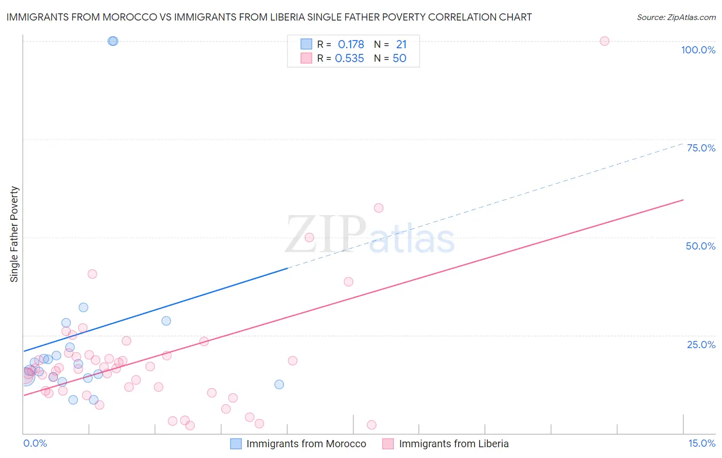 Immigrants from Morocco vs Immigrants from Liberia Single Father Poverty