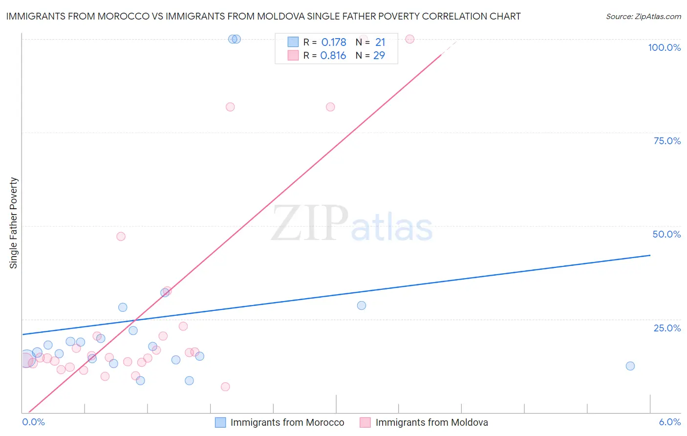 Immigrants from Morocco vs Immigrants from Moldova Single Father Poverty