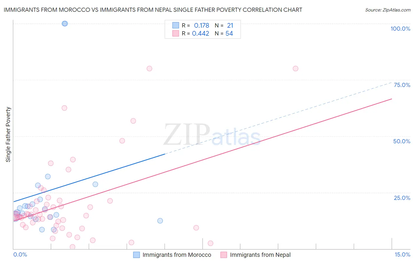 Immigrants from Morocco vs Immigrants from Nepal Single Father Poverty
