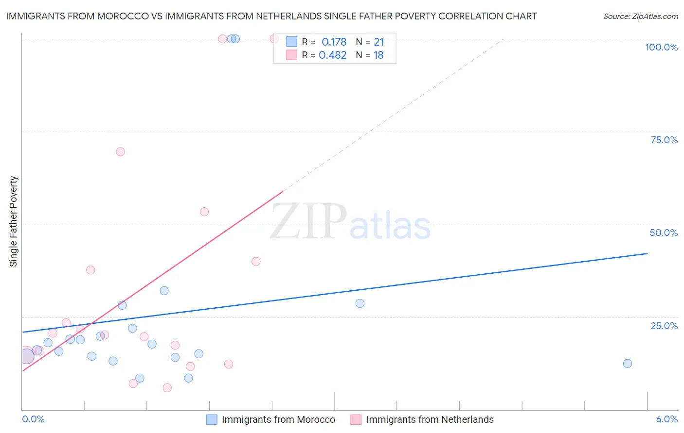 Immigrants from Morocco vs Immigrants from Netherlands Single Father Poverty