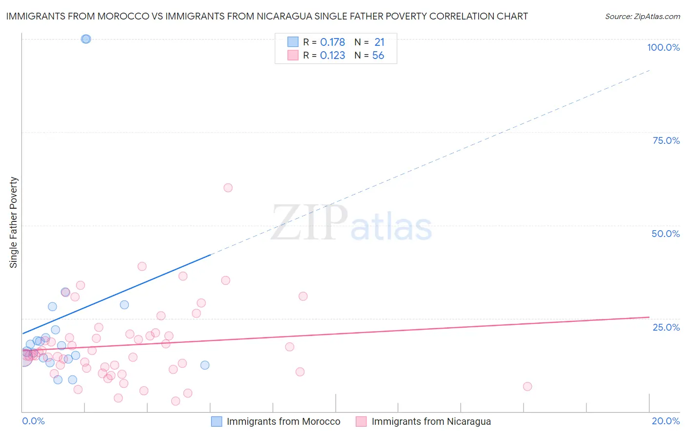 Immigrants from Morocco vs Immigrants from Nicaragua Single Father Poverty