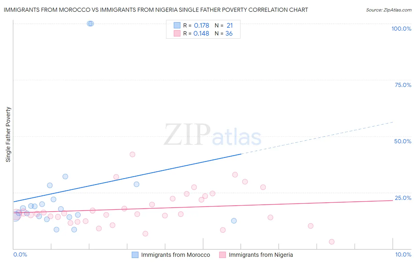 Immigrants from Morocco vs Immigrants from Nigeria Single Father Poverty