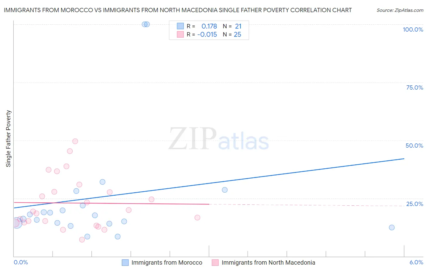 Immigrants from Morocco vs Immigrants from North Macedonia Single Father Poverty