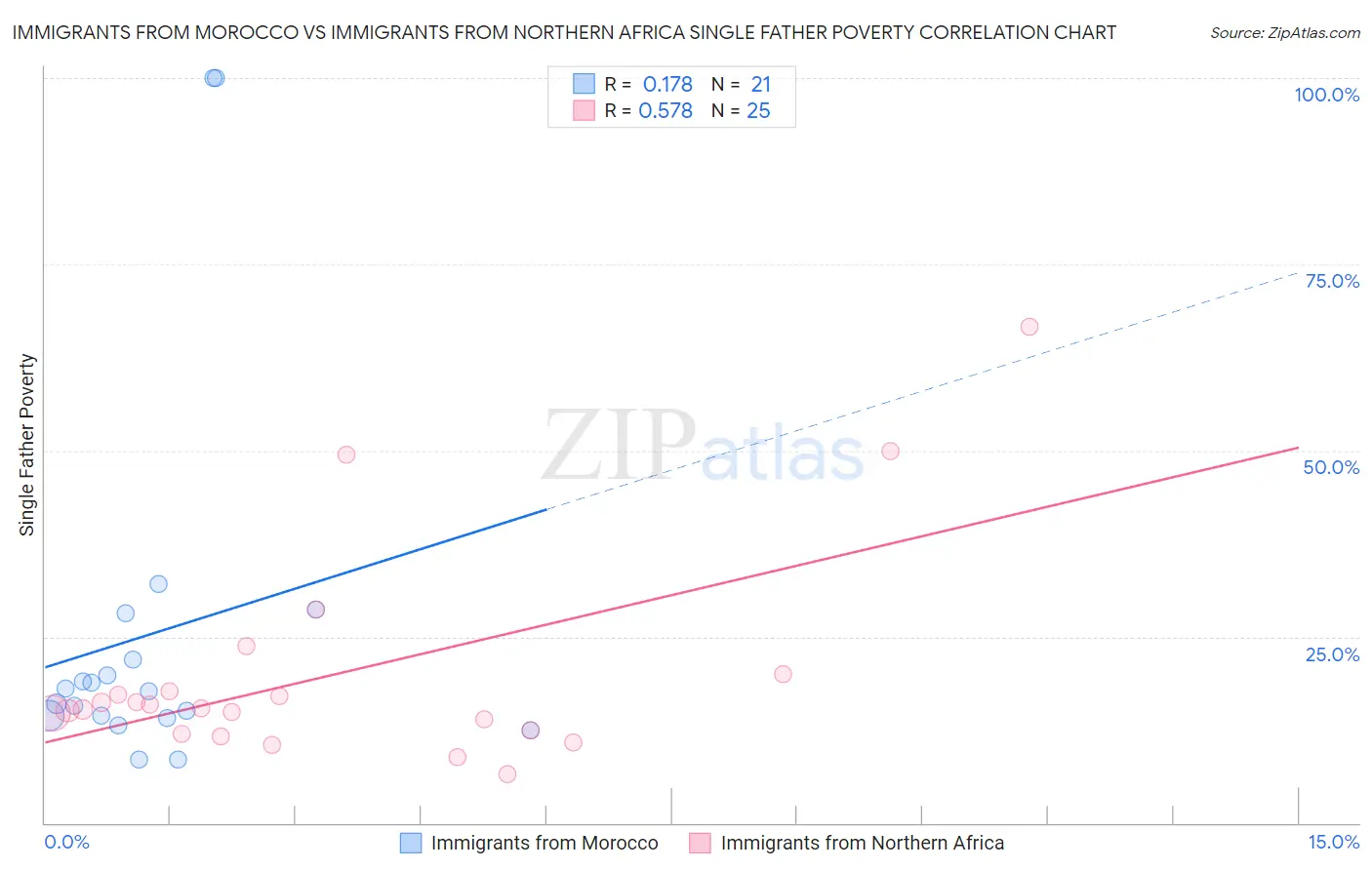 Immigrants from Morocco vs Immigrants from Northern Africa Single Father Poverty