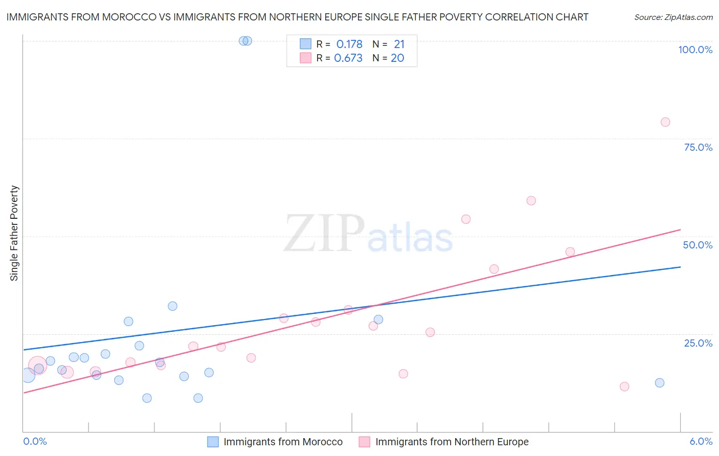 Immigrants from Morocco vs Immigrants from Northern Europe Single Father Poverty