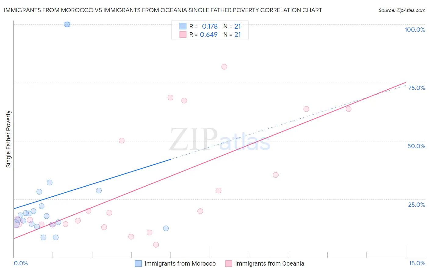 Immigrants from Morocco vs Immigrants from Oceania Single Father Poverty