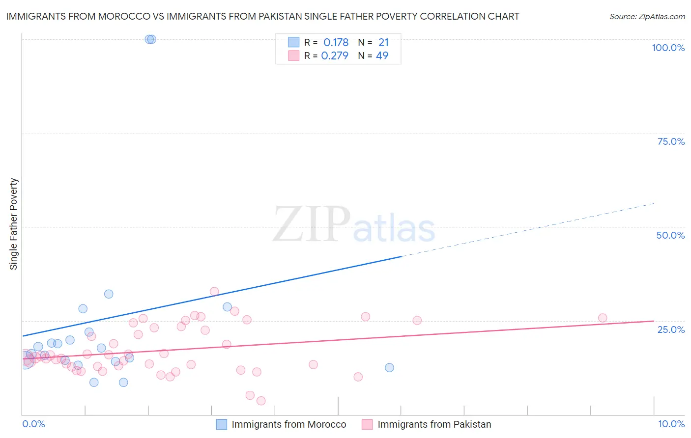 Immigrants from Morocco vs Immigrants from Pakistan Single Father Poverty