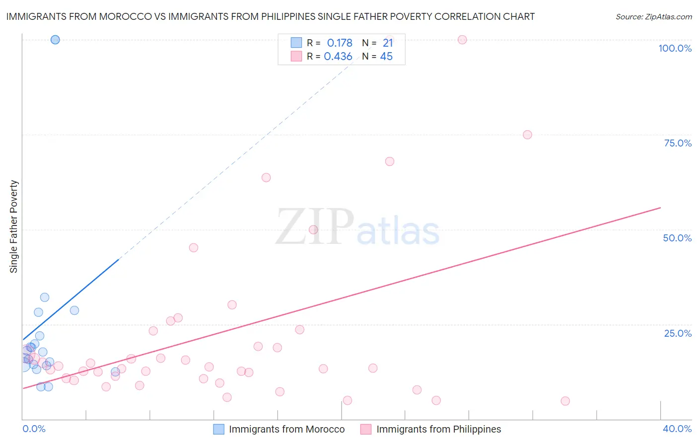 Immigrants from Morocco vs Immigrants from Philippines Single Father Poverty