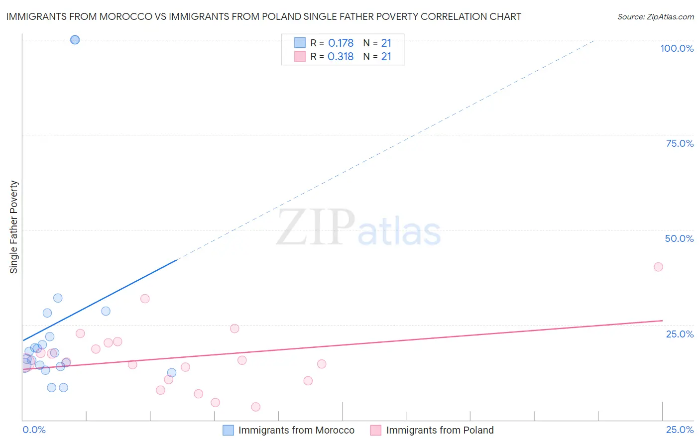 Immigrants from Morocco vs Immigrants from Poland Single Father Poverty