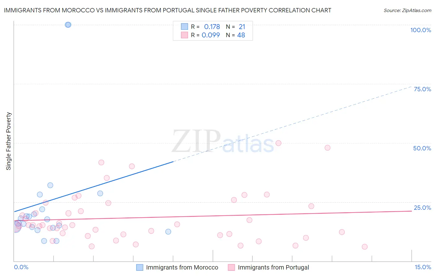 Immigrants from Morocco vs Immigrants from Portugal Single Father Poverty