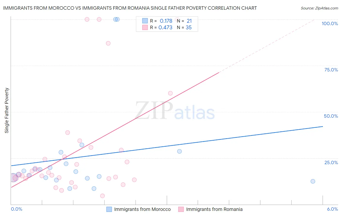 Immigrants from Morocco vs Immigrants from Romania Single Father Poverty