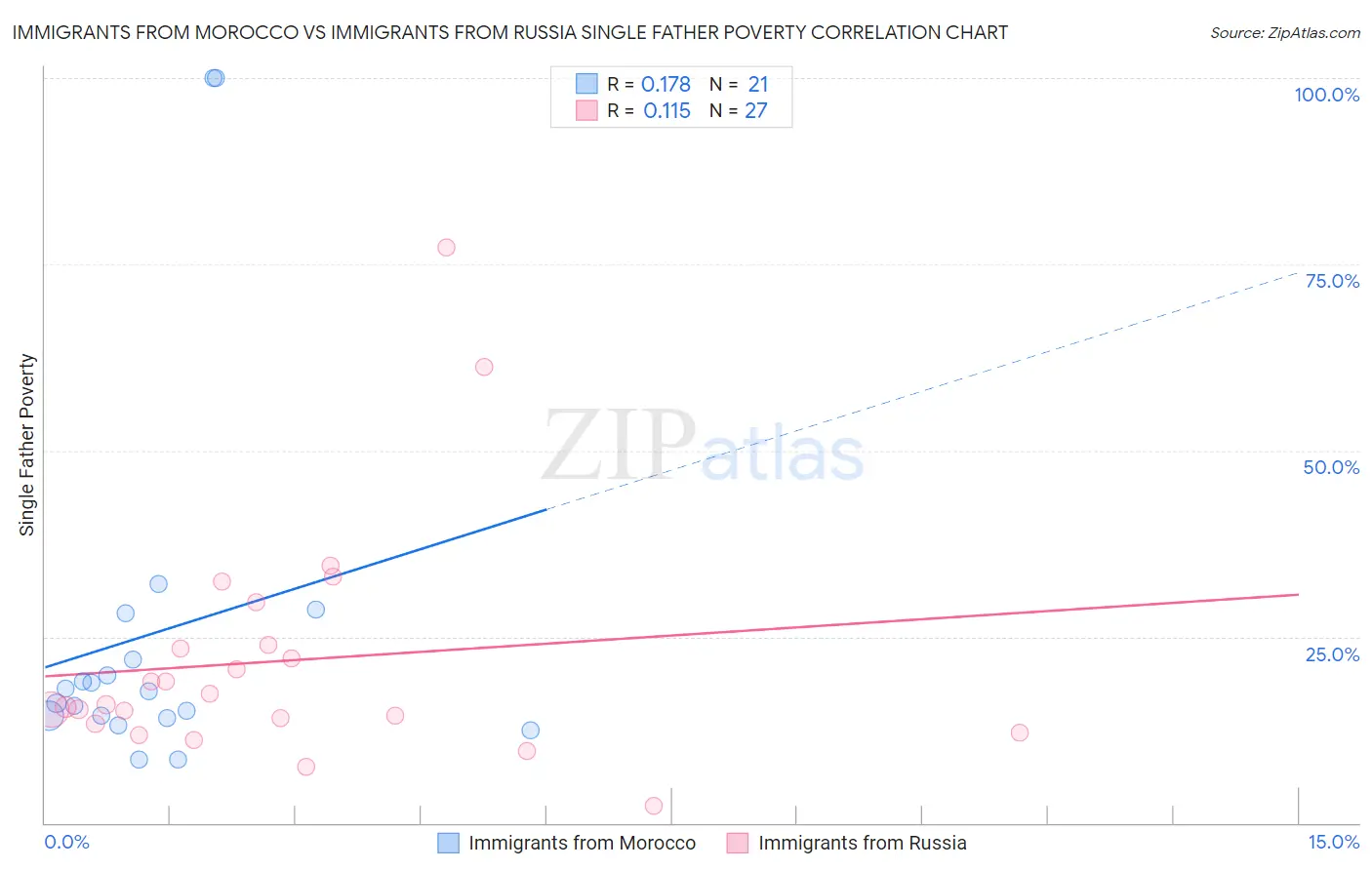 Immigrants from Morocco vs Immigrants from Russia Single Father Poverty