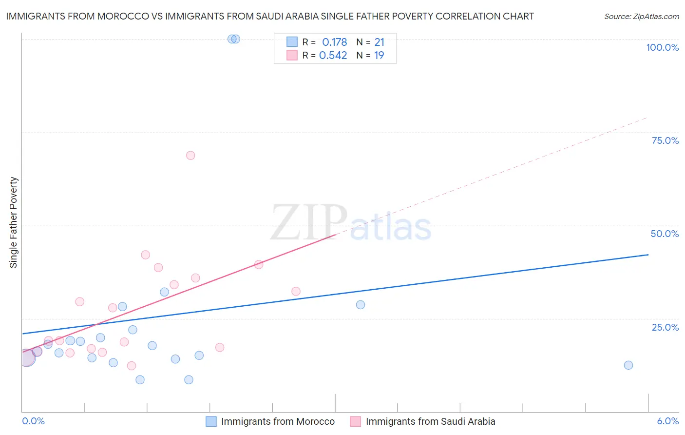Immigrants from Morocco vs Immigrants from Saudi Arabia Single Father Poverty