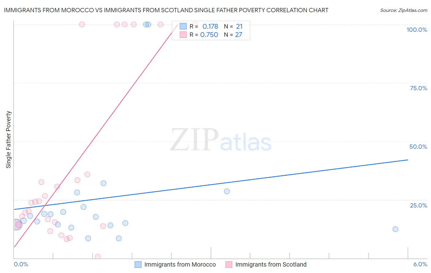 Immigrants from Morocco vs Immigrants from Scotland Single Father Poverty