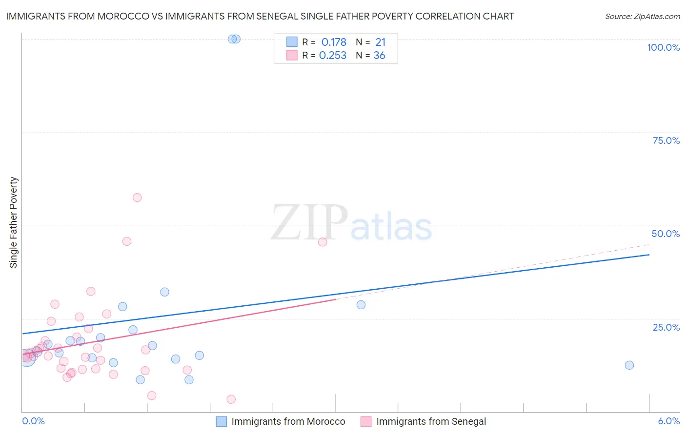 Immigrants from Morocco vs Immigrants from Senegal Single Father Poverty