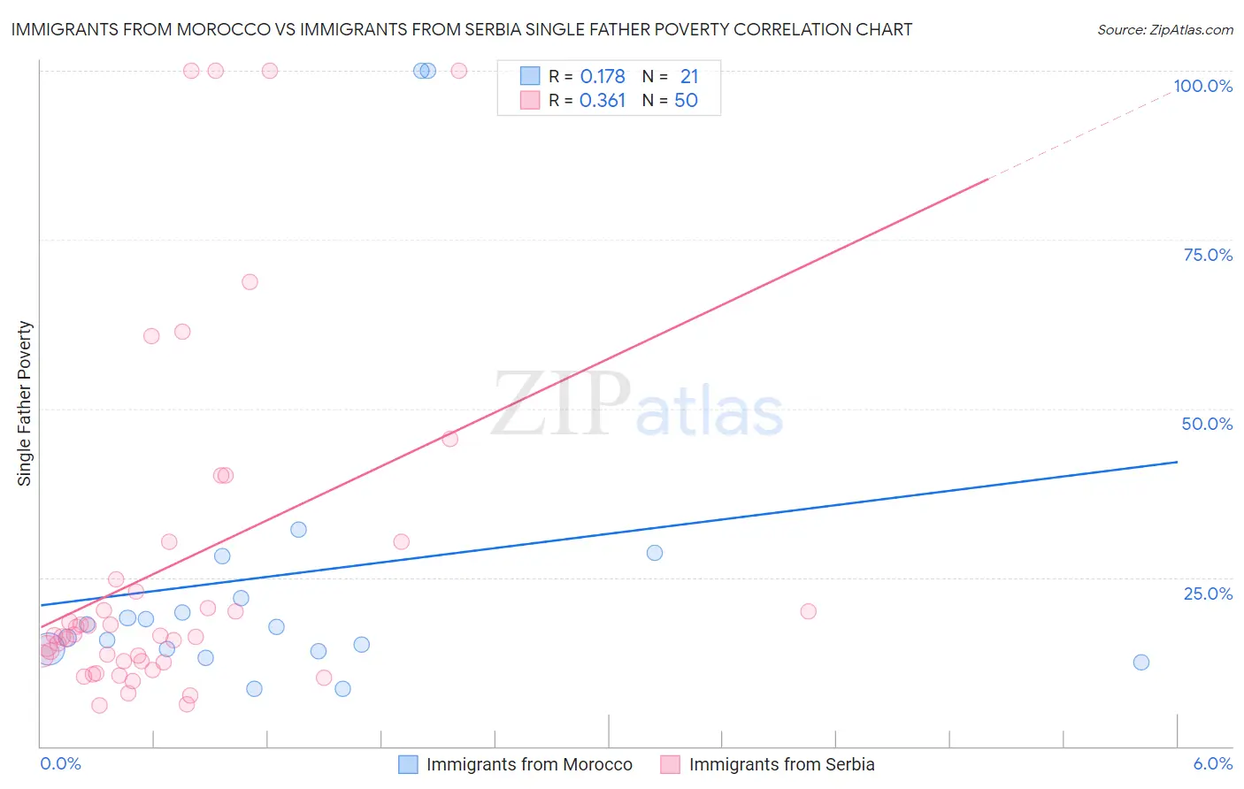 Immigrants from Morocco vs Immigrants from Serbia Single Father Poverty