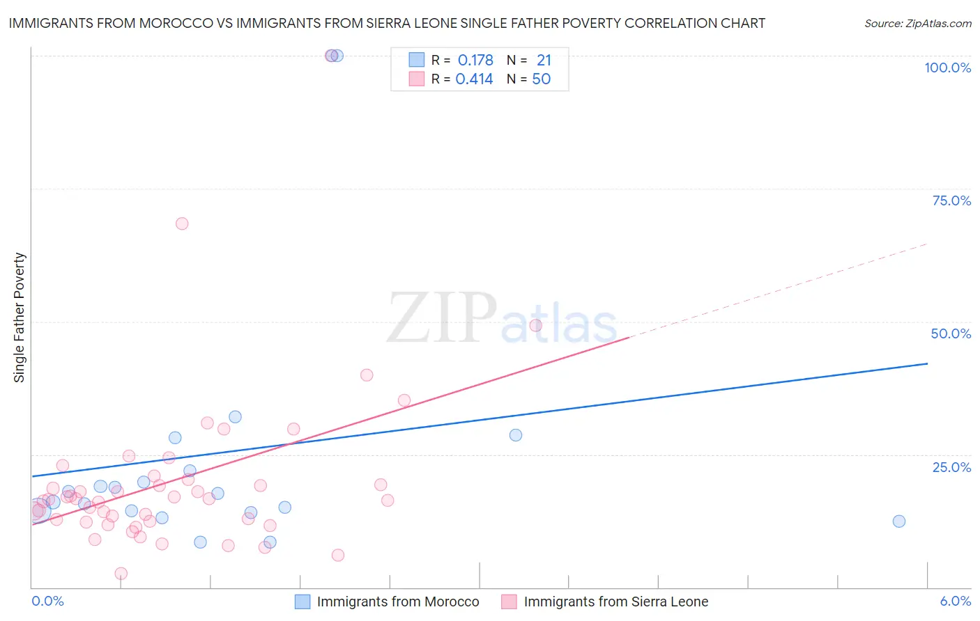 Immigrants from Morocco vs Immigrants from Sierra Leone Single Father Poverty