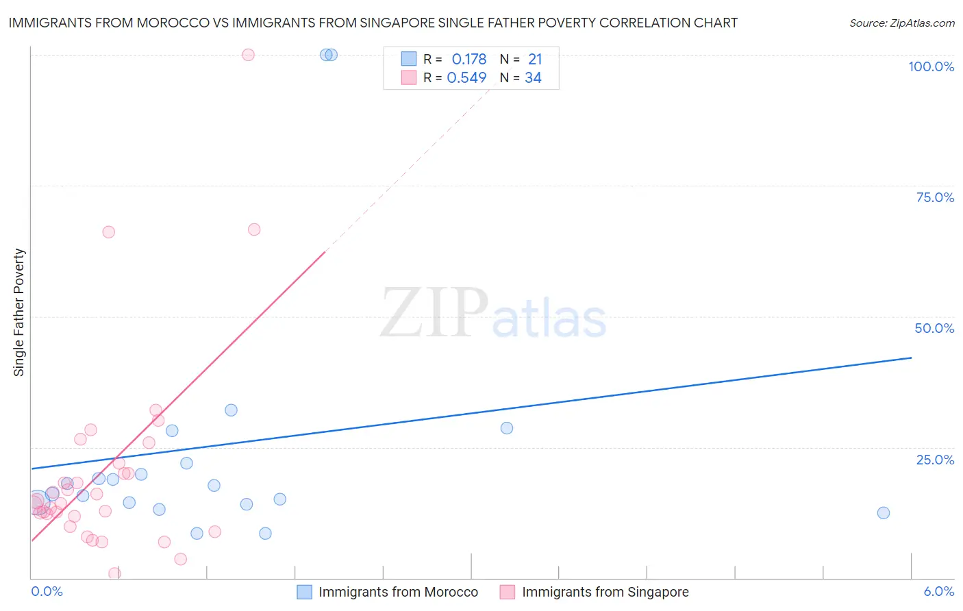 Immigrants from Morocco vs Immigrants from Singapore Single Father Poverty