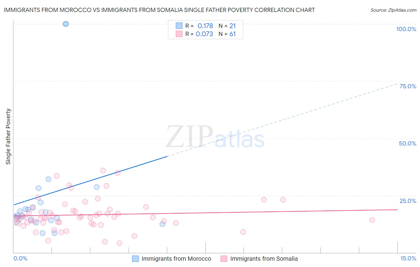 Immigrants from Morocco vs Immigrants from Somalia Single Father Poverty