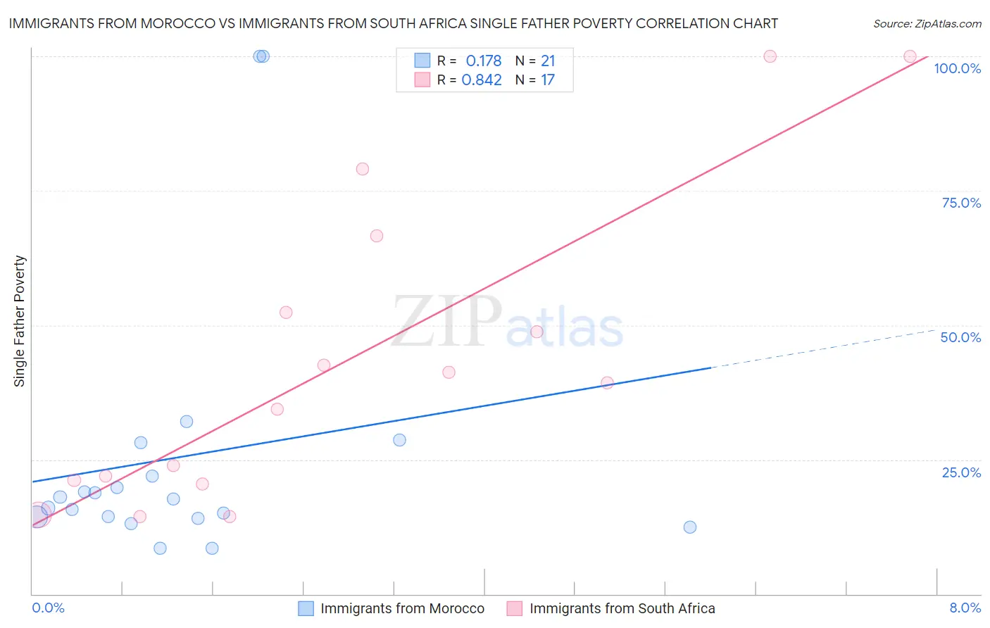 Immigrants from Morocco vs Immigrants from South Africa Single Father Poverty