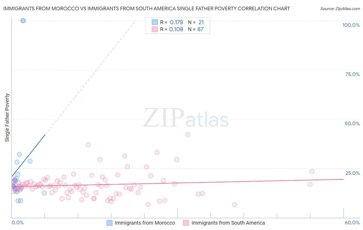 Immigrants from Morocco vs Immigrants from South America Single Father Poverty