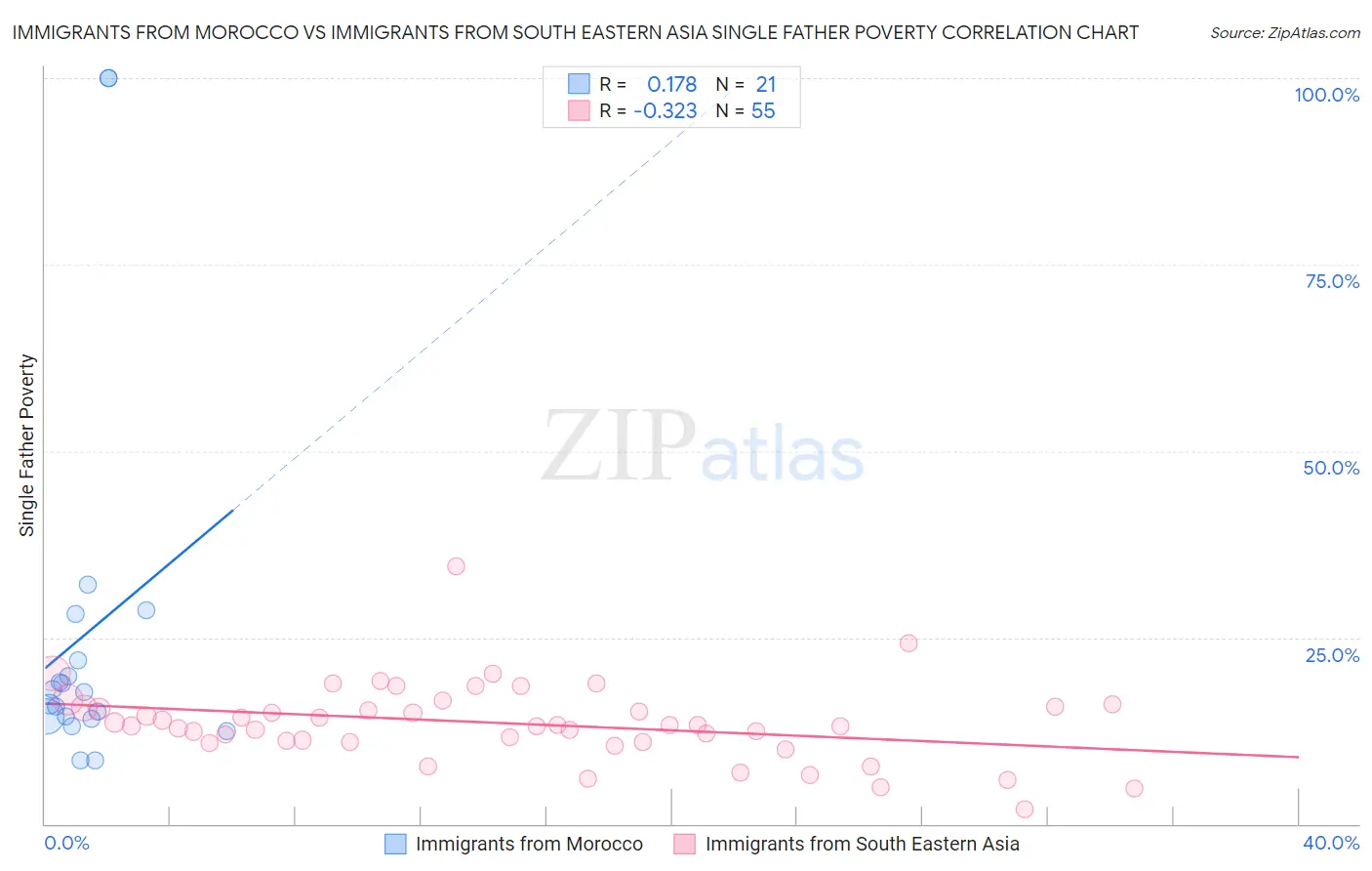 Immigrants from Morocco vs Immigrants from South Eastern Asia Single Father Poverty