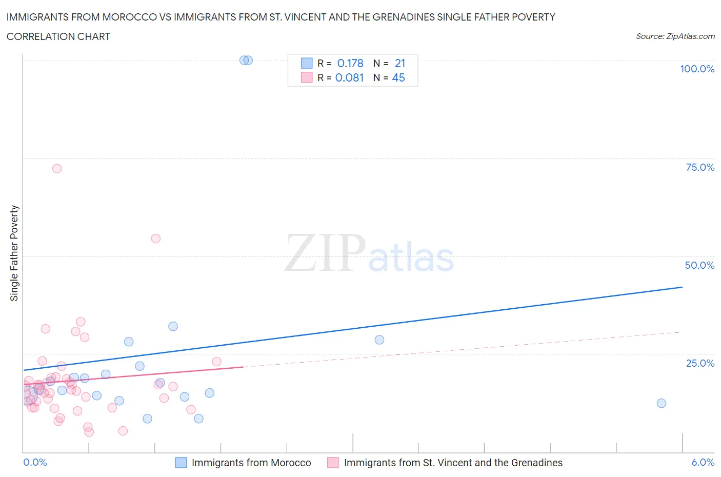 Immigrants from Morocco vs Immigrants from St. Vincent and the Grenadines Single Father Poverty