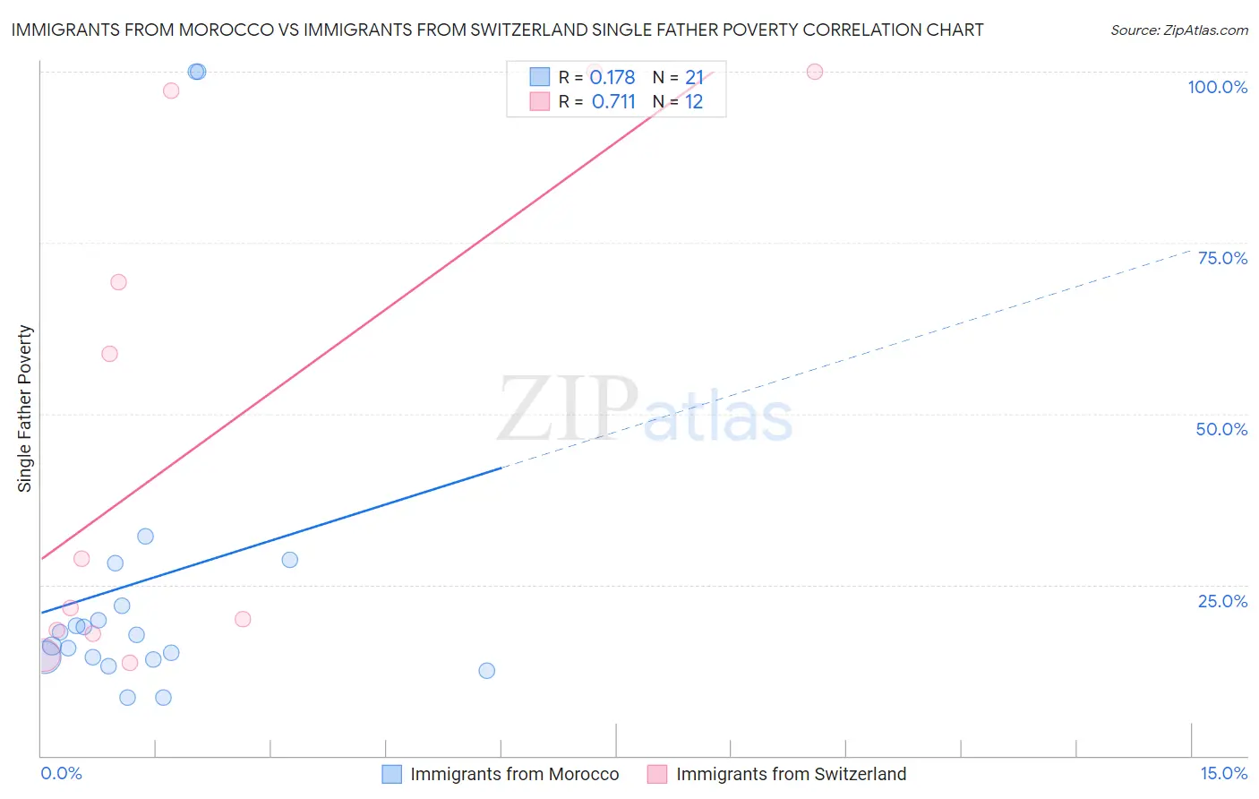 Immigrants from Morocco vs Immigrants from Switzerland Single Father Poverty