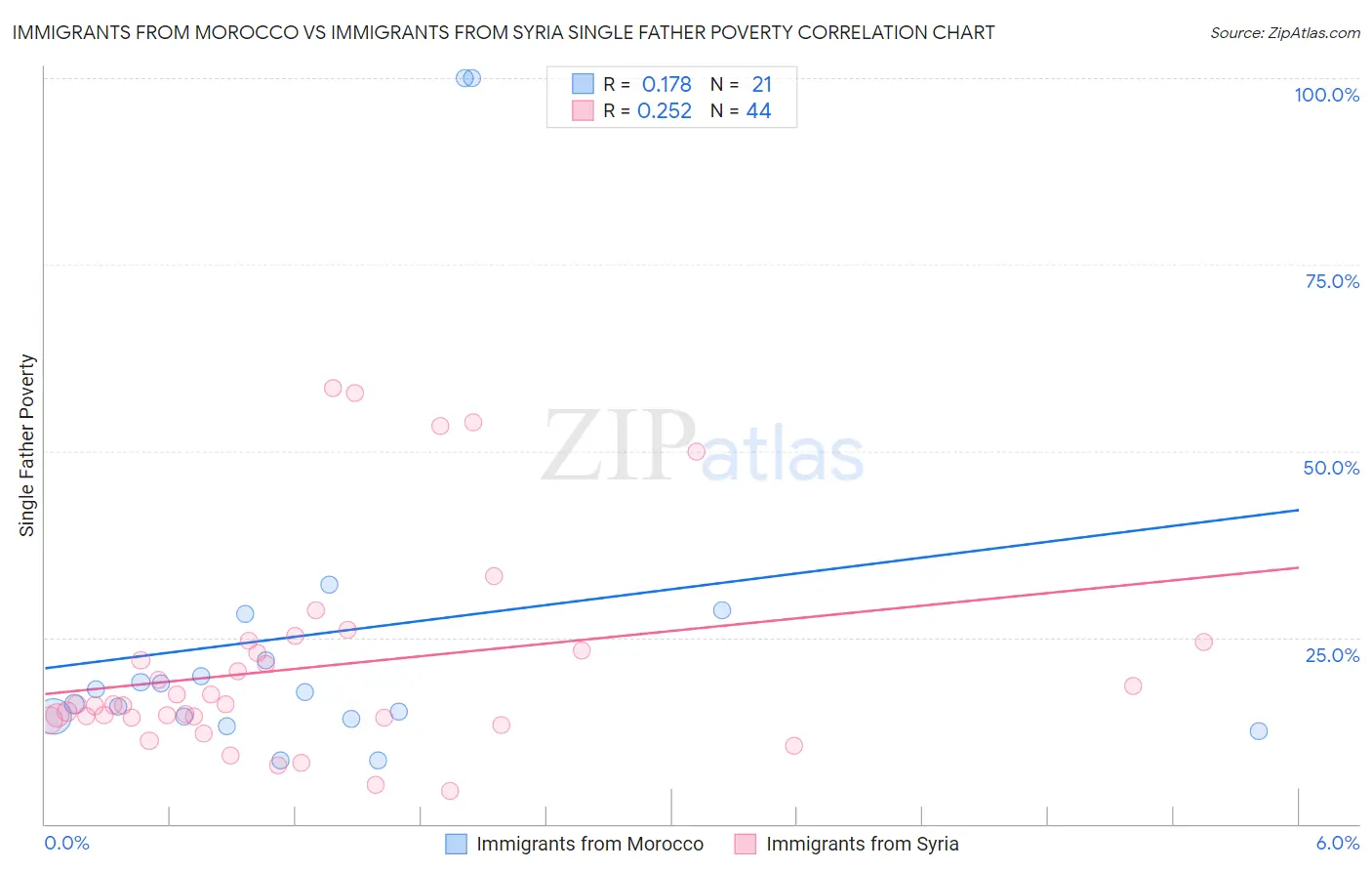 Immigrants from Morocco vs Immigrants from Syria Single Father Poverty