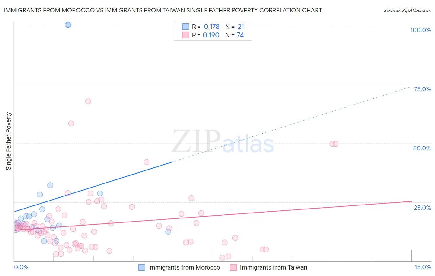 Immigrants from Morocco vs Immigrants from Taiwan Single Father Poverty