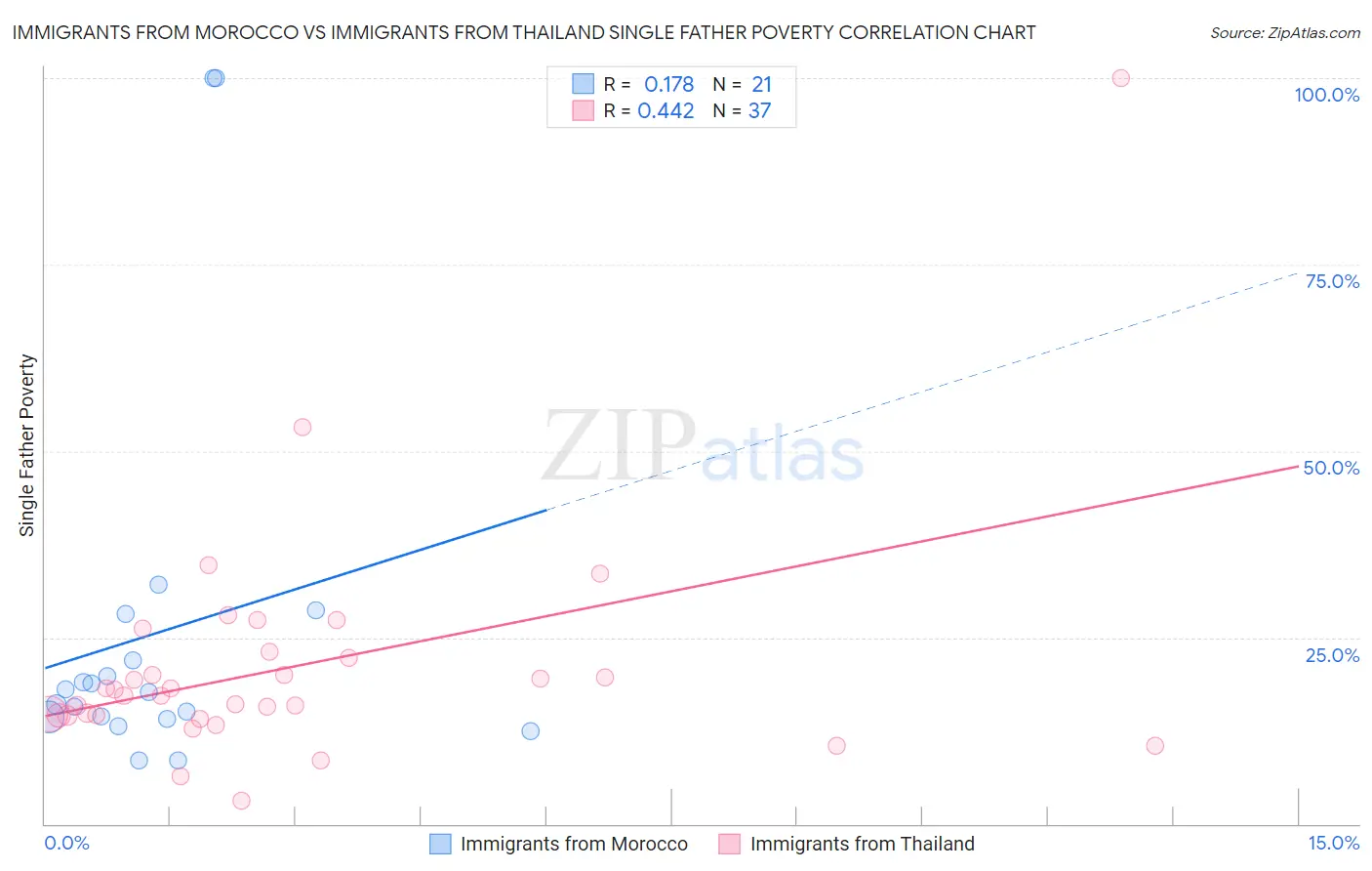 Immigrants from Morocco vs Immigrants from Thailand Single Father Poverty