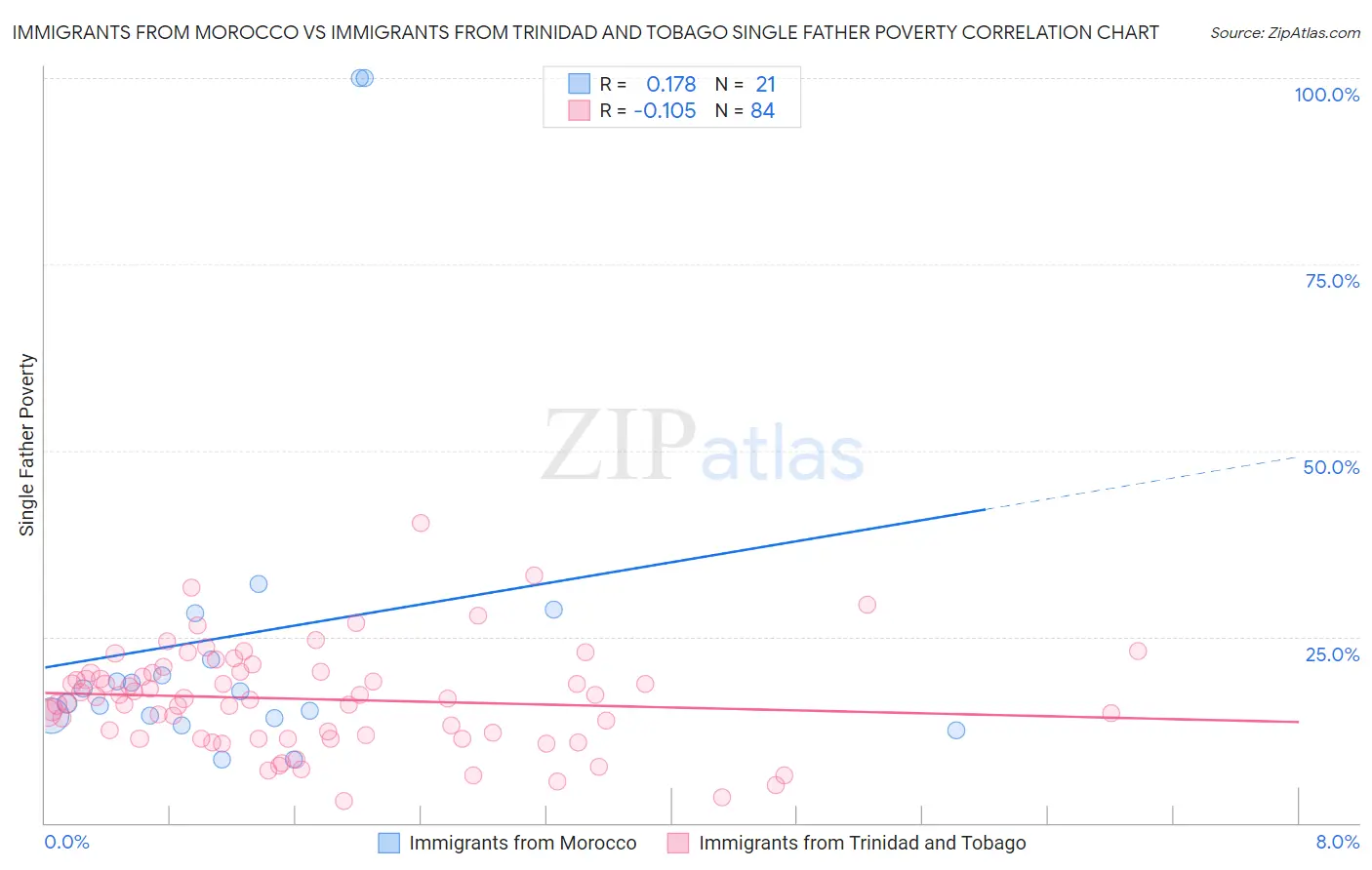 Immigrants from Morocco vs Immigrants from Trinidad and Tobago Single Father Poverty