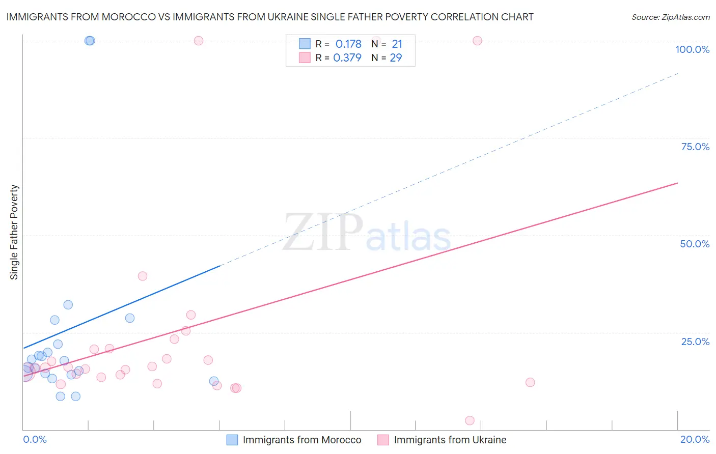 Immigrants from Morocco vs Immigrants from Ukraine Single Father Poverty