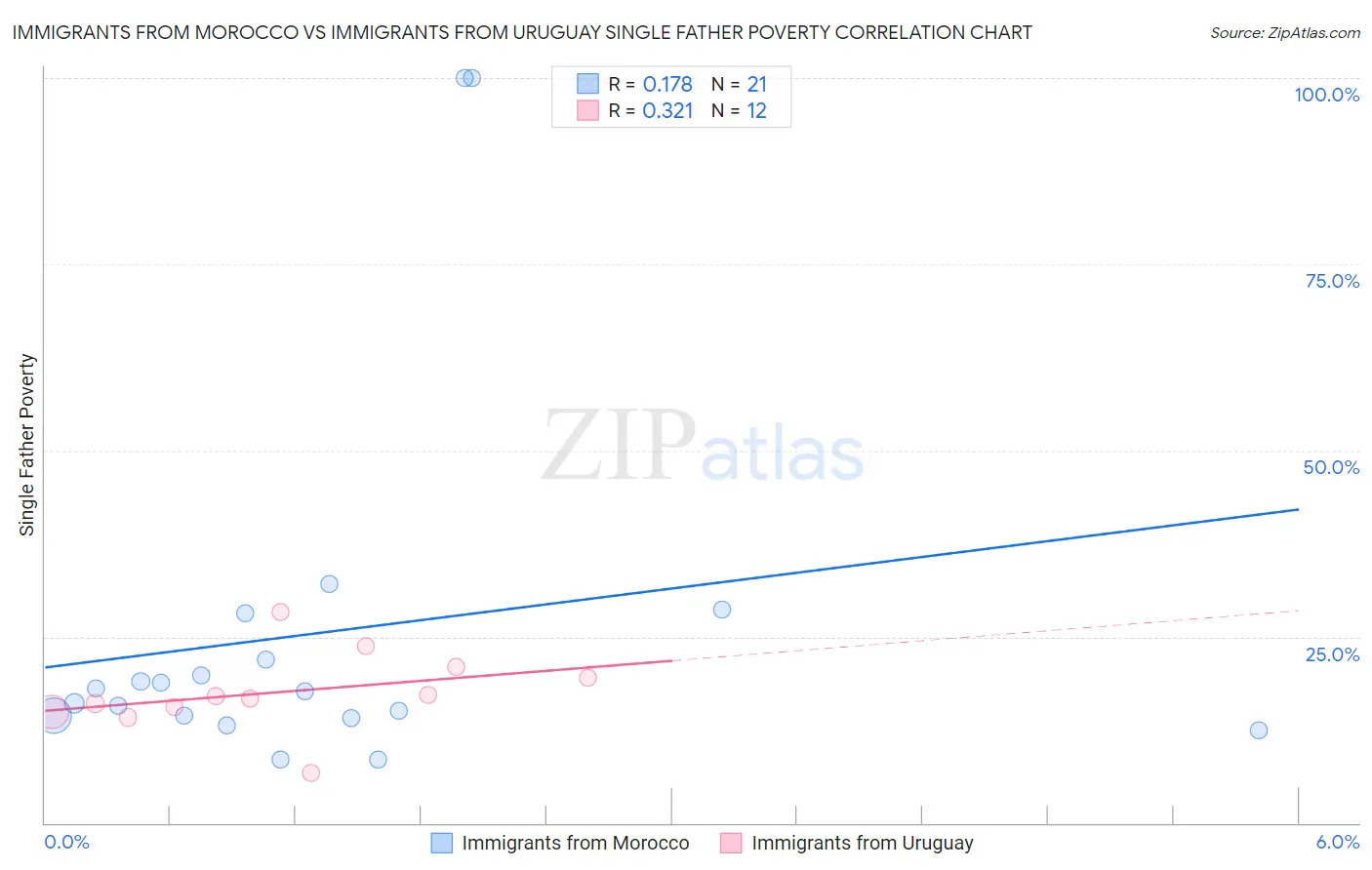 Immigrants from Morocco vs Immigrants from Uruguay Single Father Poverty