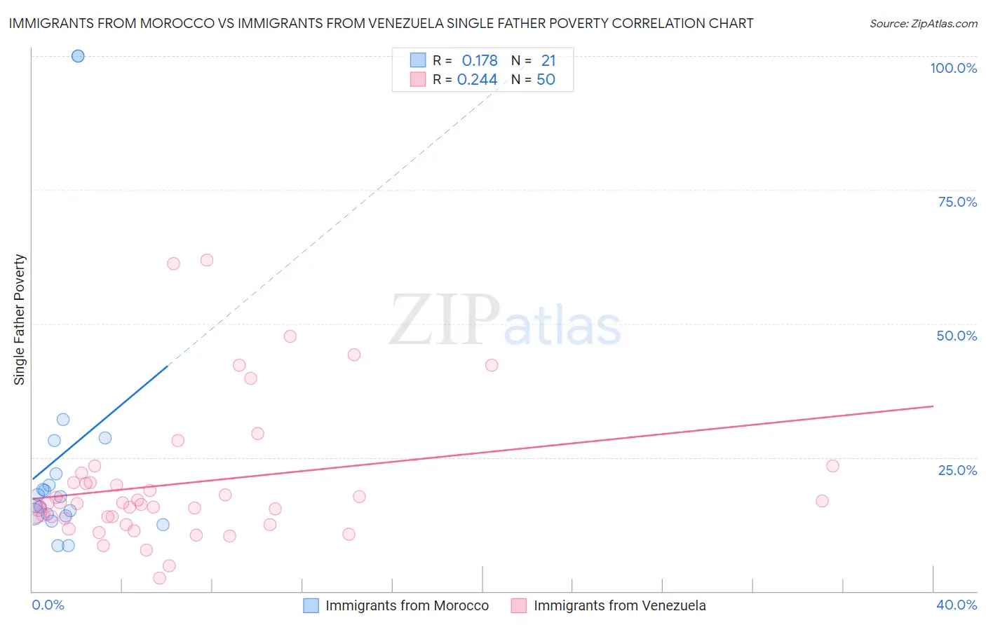 Immigrants from Morocco vs Immigrants from Venezuela Single Father Poverty