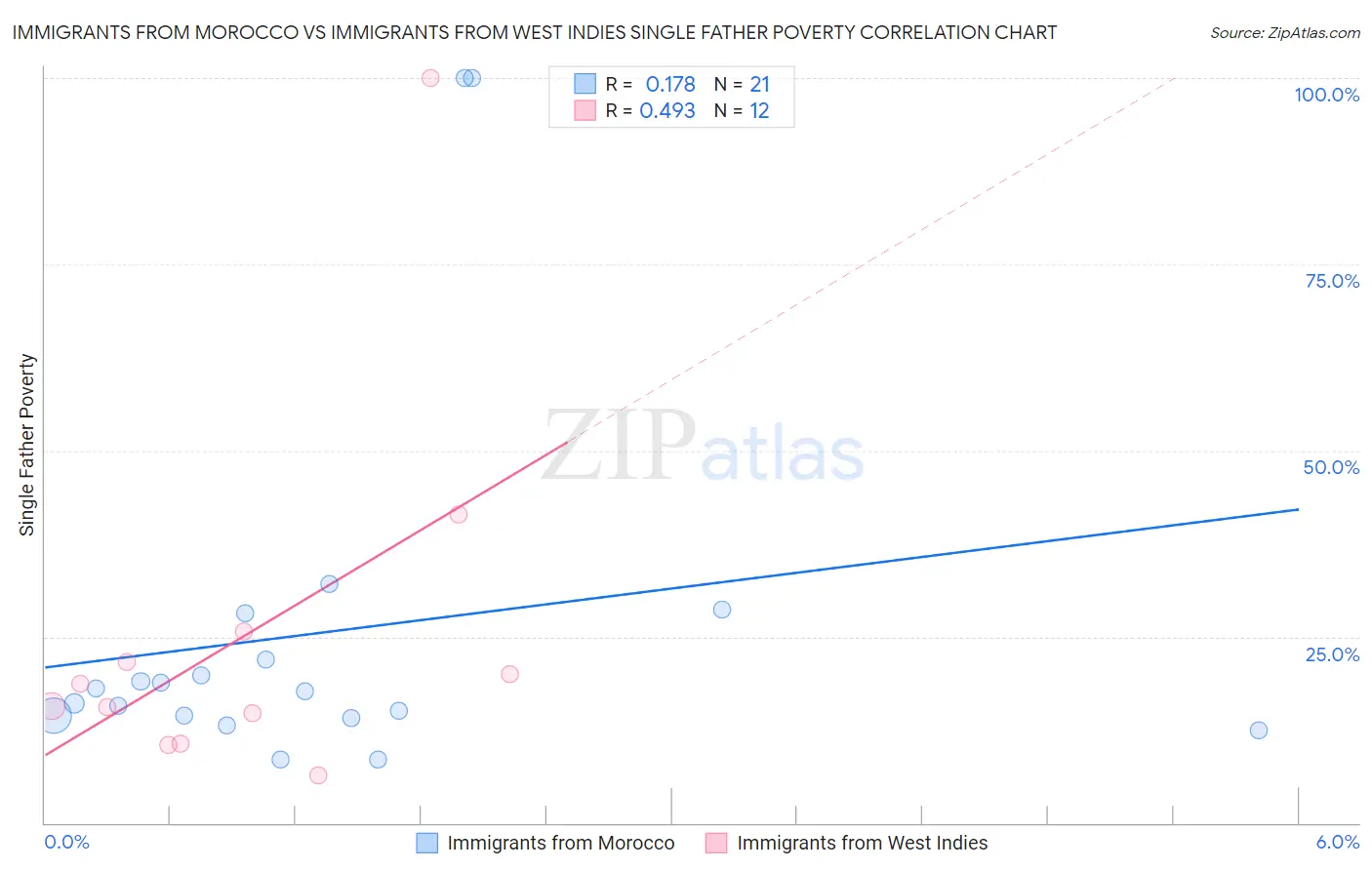 Immigrants from Morocco vs Immigrants from West Indies Single Father Poverty
