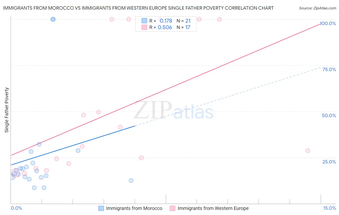 Immigrants from Morocco vs Immigrants from Western Europe Single Father Poverty
