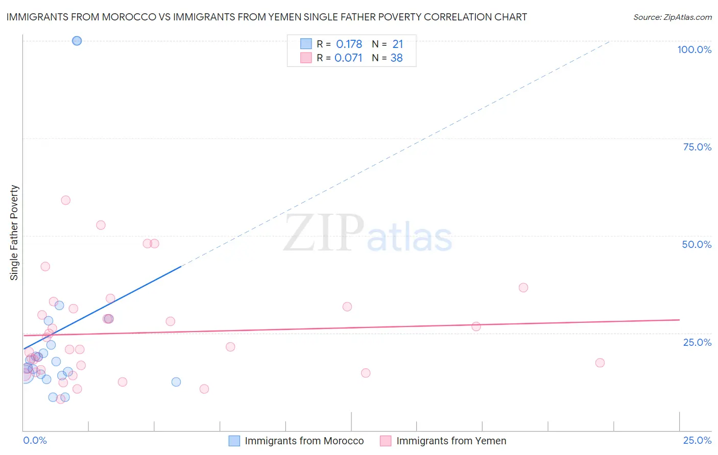 Immigrants from Morocco vs Immigrants from Yemen Single Father Poverty