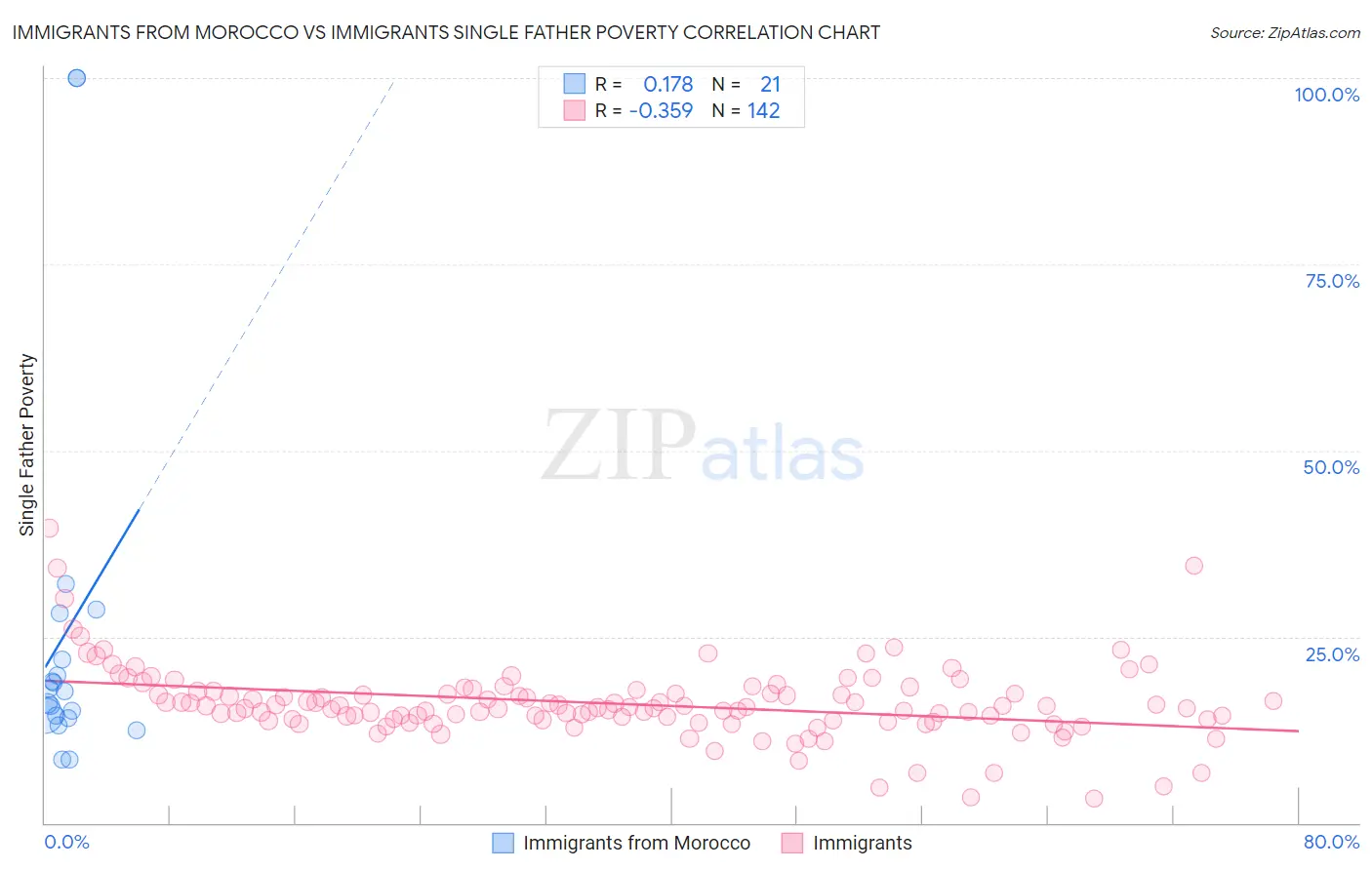 Immigrants from Morocco vs Immigrants Single Father Poverty