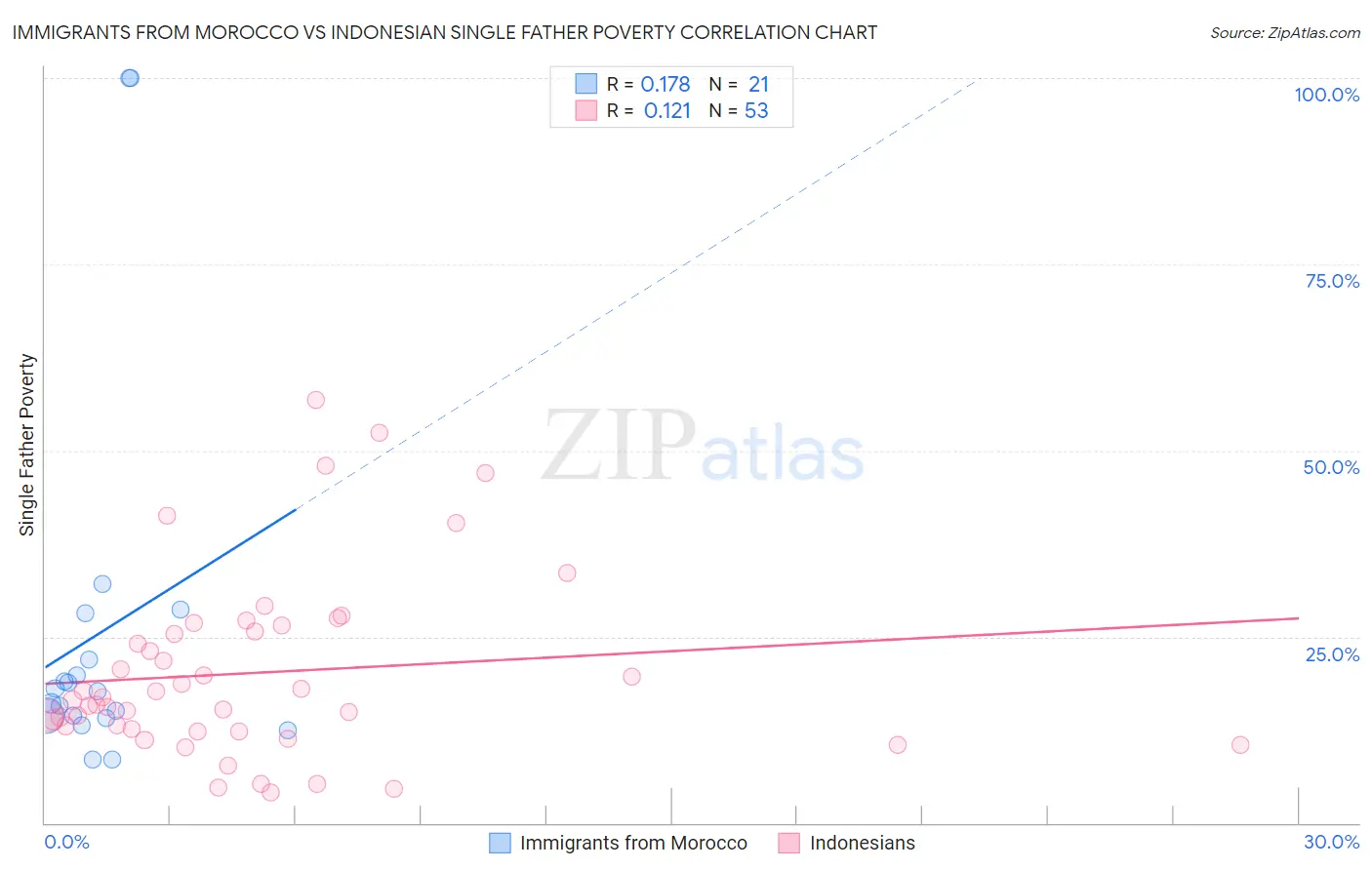 Immigrants from Morocco vs Indonesian Single Father Poverty