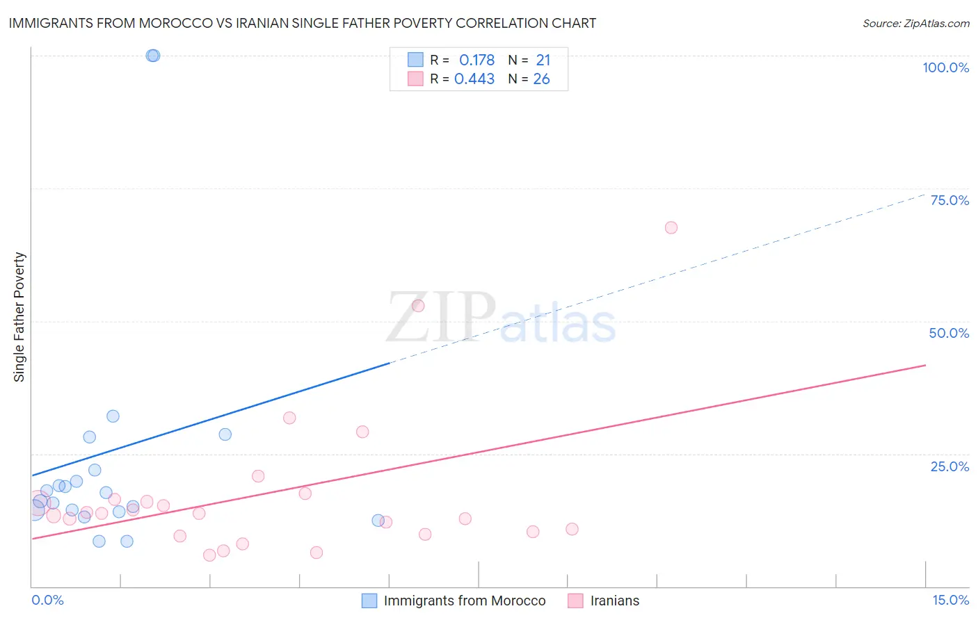 Immigrants from Morocco vs Iranian Single Father Poverty